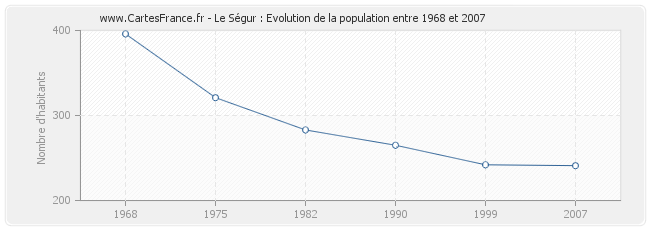 Population Le Ségur